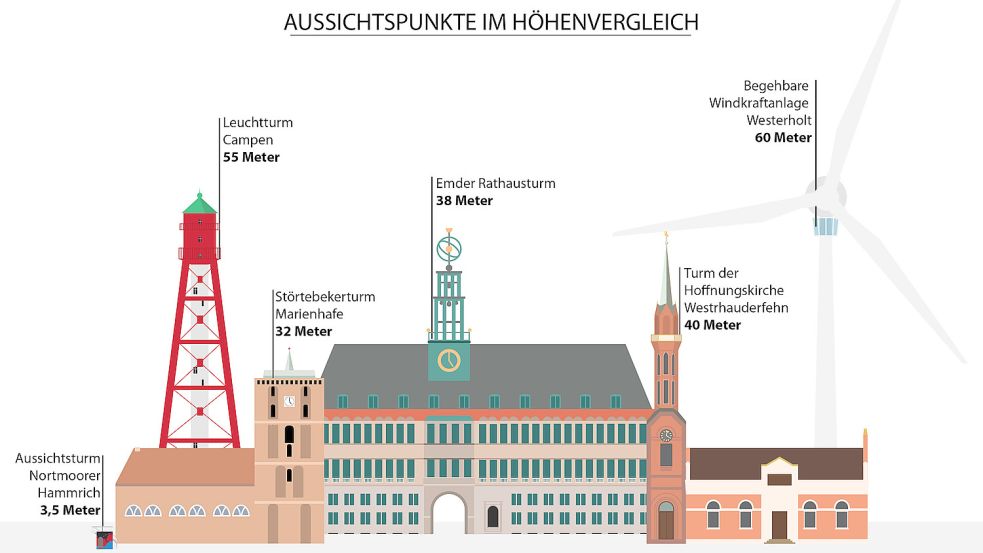 Das sind die ungefähren Höhenunterschiede. Grafik: Kreativgruppe / Fischer