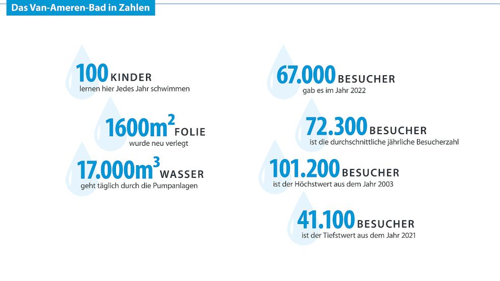 Das Van-Ameren-Bad ist viel mehr als nur nackte Zahlen, aber Zahlen können auch mal spannend sein. Grafik: T. Malchus