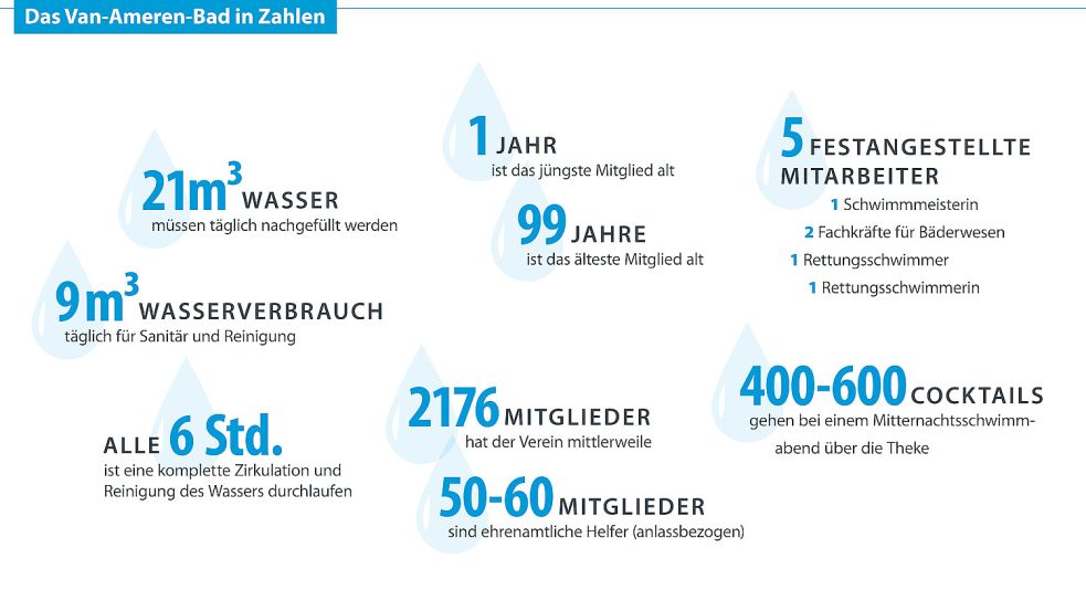 Das Emder Van-Ameren-Bad ist laut dem Trägerverein in Deutschland einzigartig: Es hält sich seit 30 Jahren völlig ohne öffentliche Zuschüsse. Grafik: T. Malchus