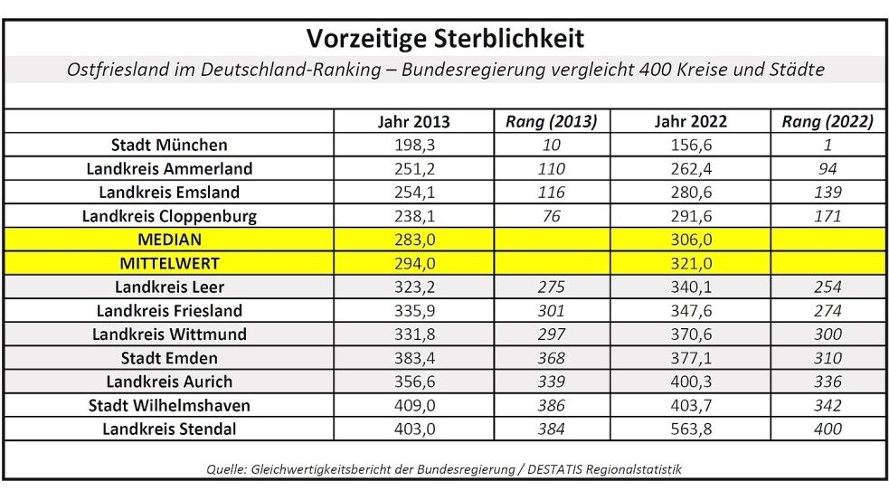 In solchen Deutschland-Rankings hat unsere Redaktion die Daten des Regierungsberichts über die Lebensverhältnisse in den Regionen aufbereitet und in verschiedenen Analyse-Artikeln veröffentlicht. Die Beispiel-Tabelle zeigt Werte zur vorzeitigen Sterblichkeit, die aus Todesfällen errechnet wurden, in denen Menschen unter 70 Jahren gestorben sind. Aus der Tabelle geht hervor, wie Ostfriesland und die Landkreise Friesland, Ammerland, Cloppenburg und Emsland sowie die Stadt Wilhelmshaven im Deutschland-Vergleich der Bundesregierung abgeschnitten haben. Der Median ist der Wert des Landkreises, der in der Mitte der Verteilung liegt. Quelle: Gleichwertigkeitsbericht der Bundesregierung